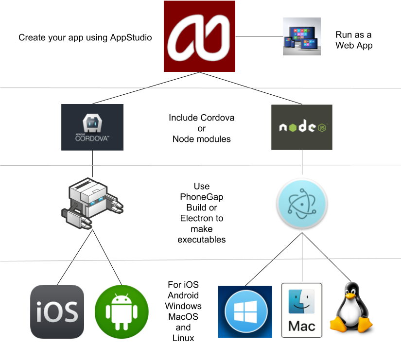 AppStudio, PhoneGap and Electron – AppStudio Blog